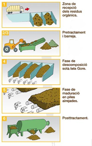 que es el proces del compostatge